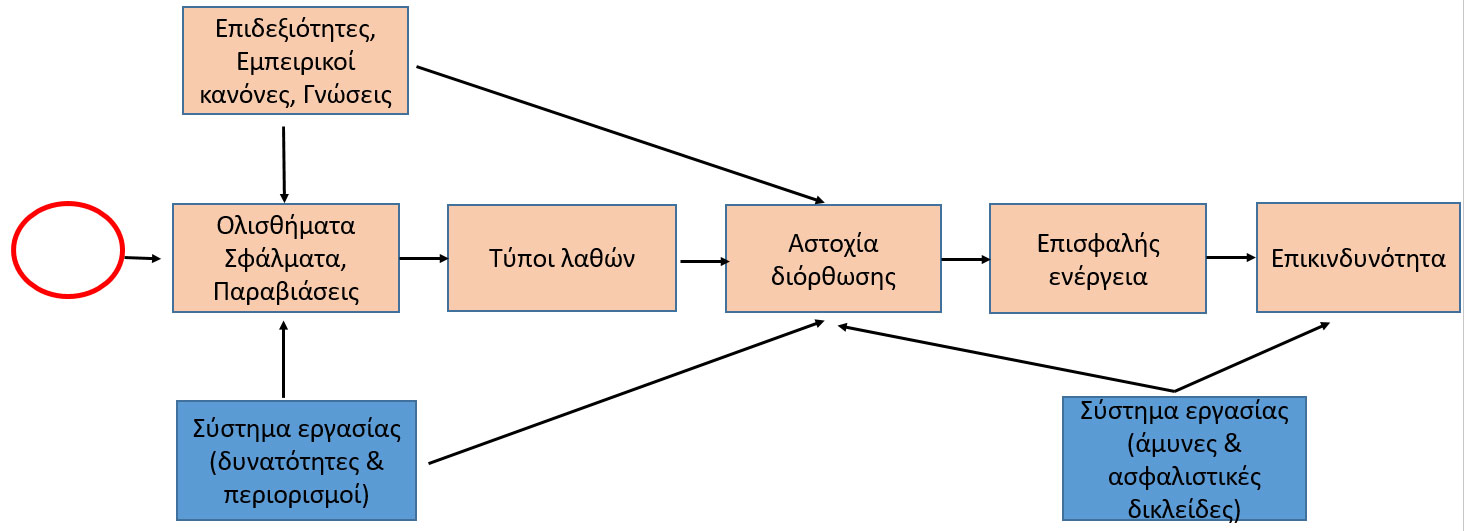 Πλαίσιο ανάλυσης ενδογενών αιτιών των ανθρώπινων λαθών